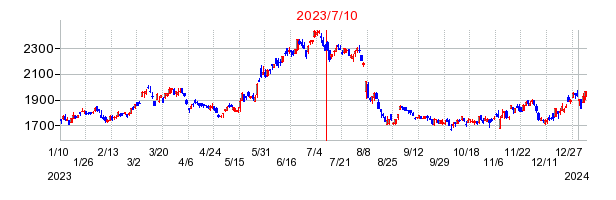 2023年7月10日 15:20前後のの株価チャート